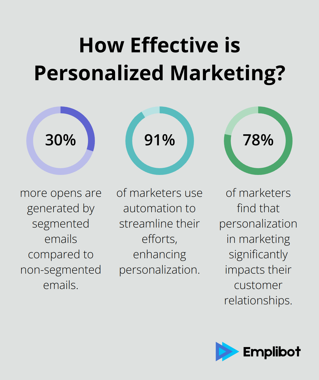 Fact - How Effective is Personalized Marketing?