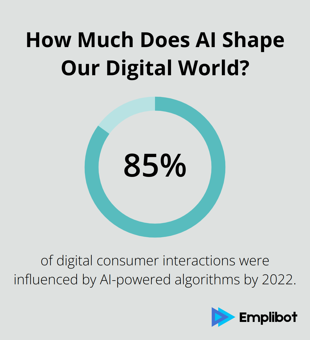 How Much Does AI Shape Our Digital World?