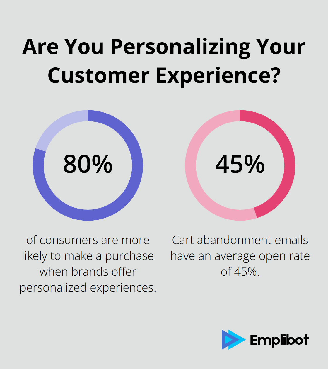 Fact - Are You Personalizing Your Customer Experience?