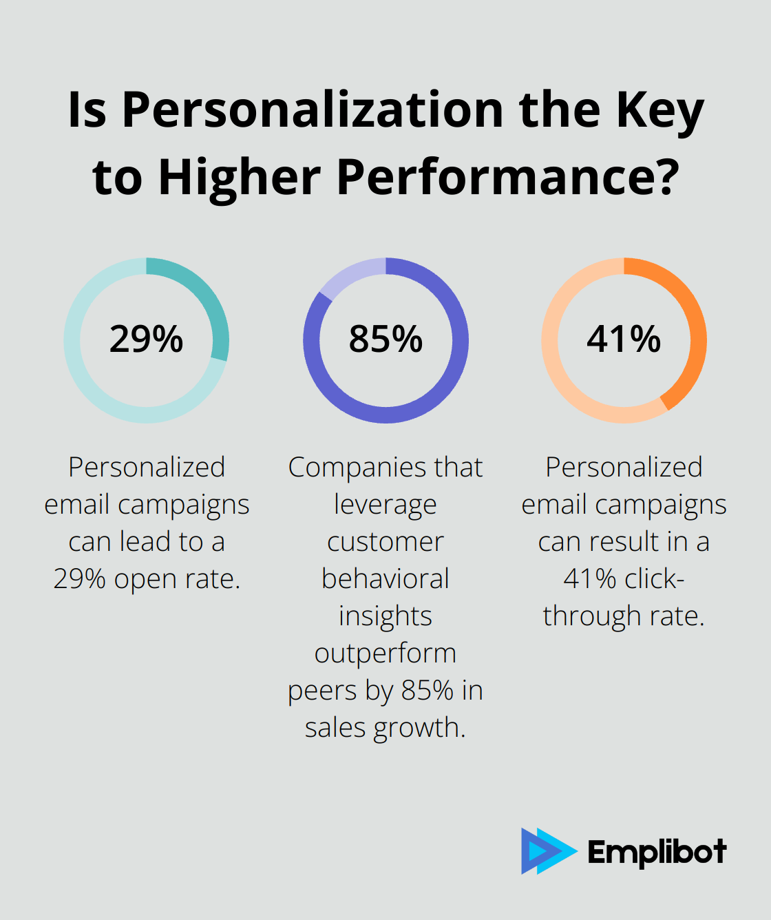 Fact - Is Personalization the Key to Higher Performance?