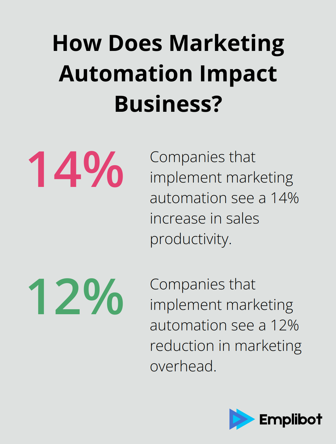 Fact - How Does Marketing Automation Impact Business?