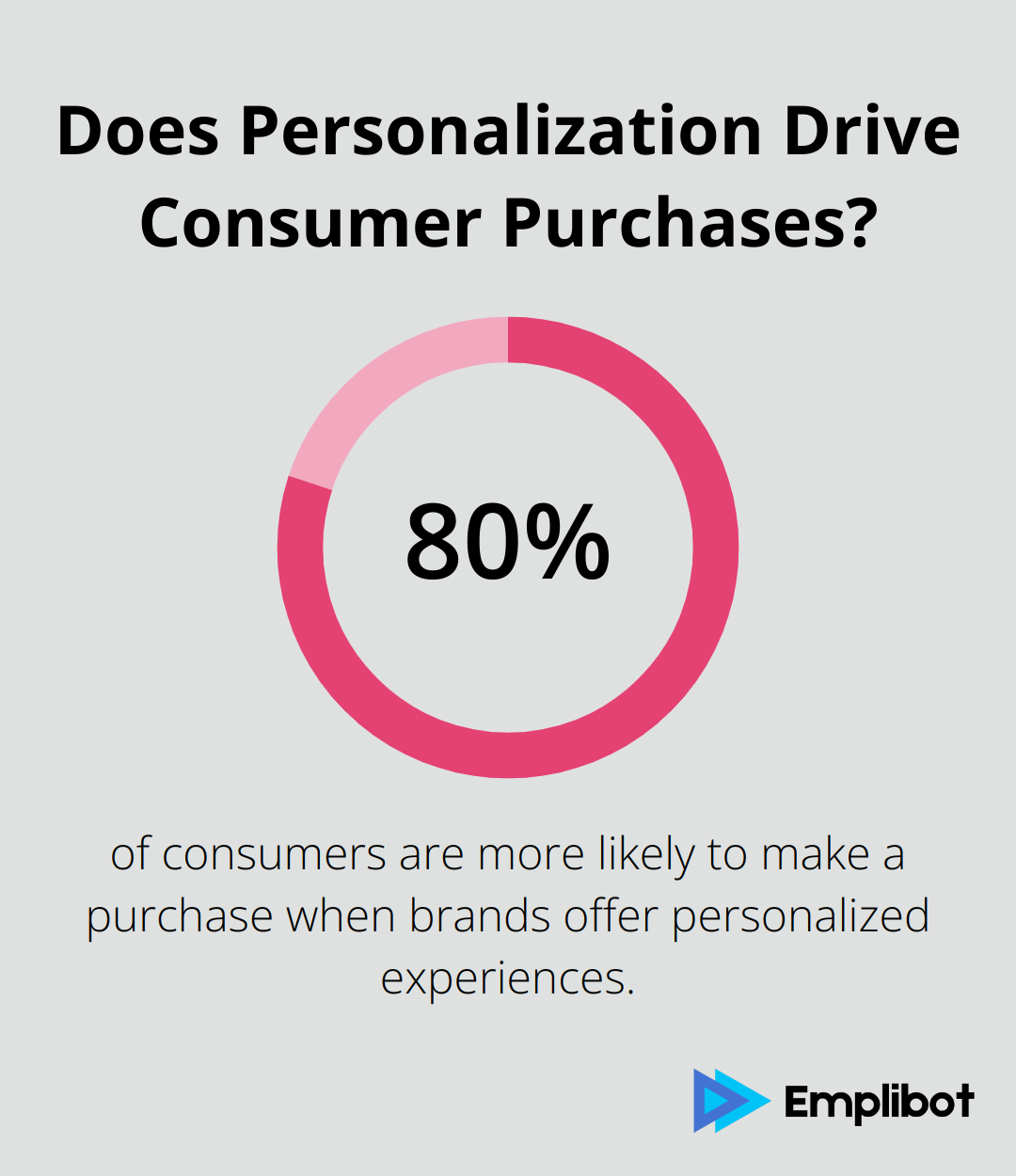 Does Personalization Drive Consumer Purchases?