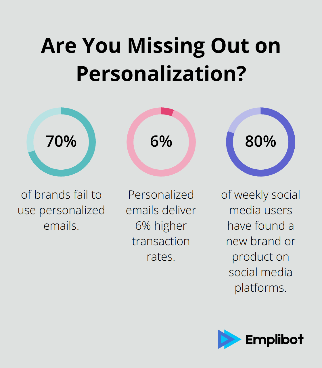 Fact - Are You Missing Out on Personalization?