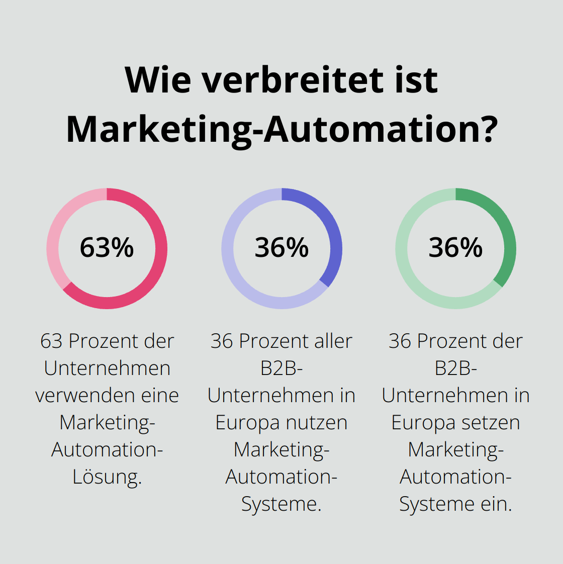 Fact - Wie verbreitet ist Marketing-Automation?