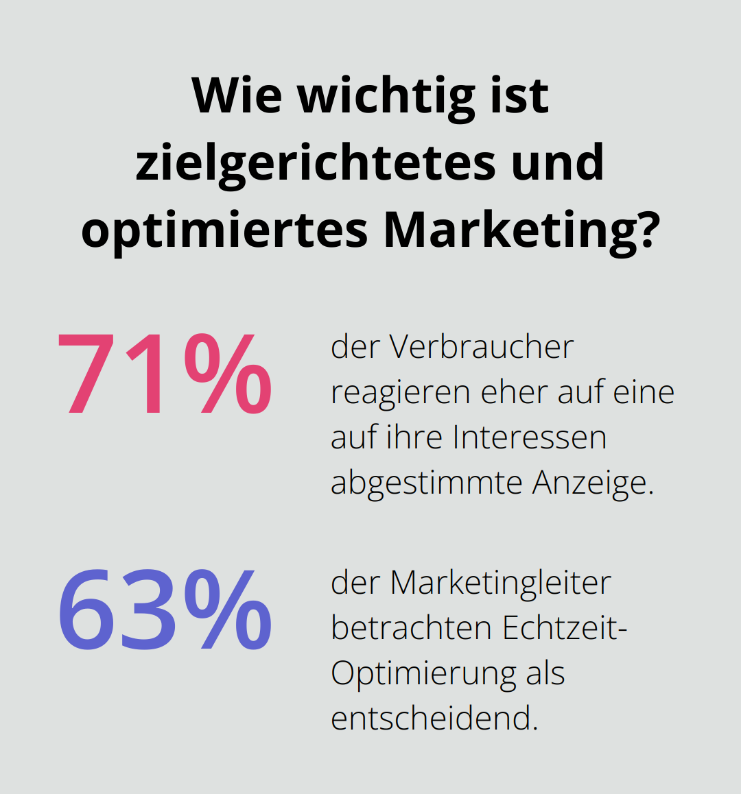 Fact - Wie wichtig ist zielgerichtetes und optimiertes Marketing?