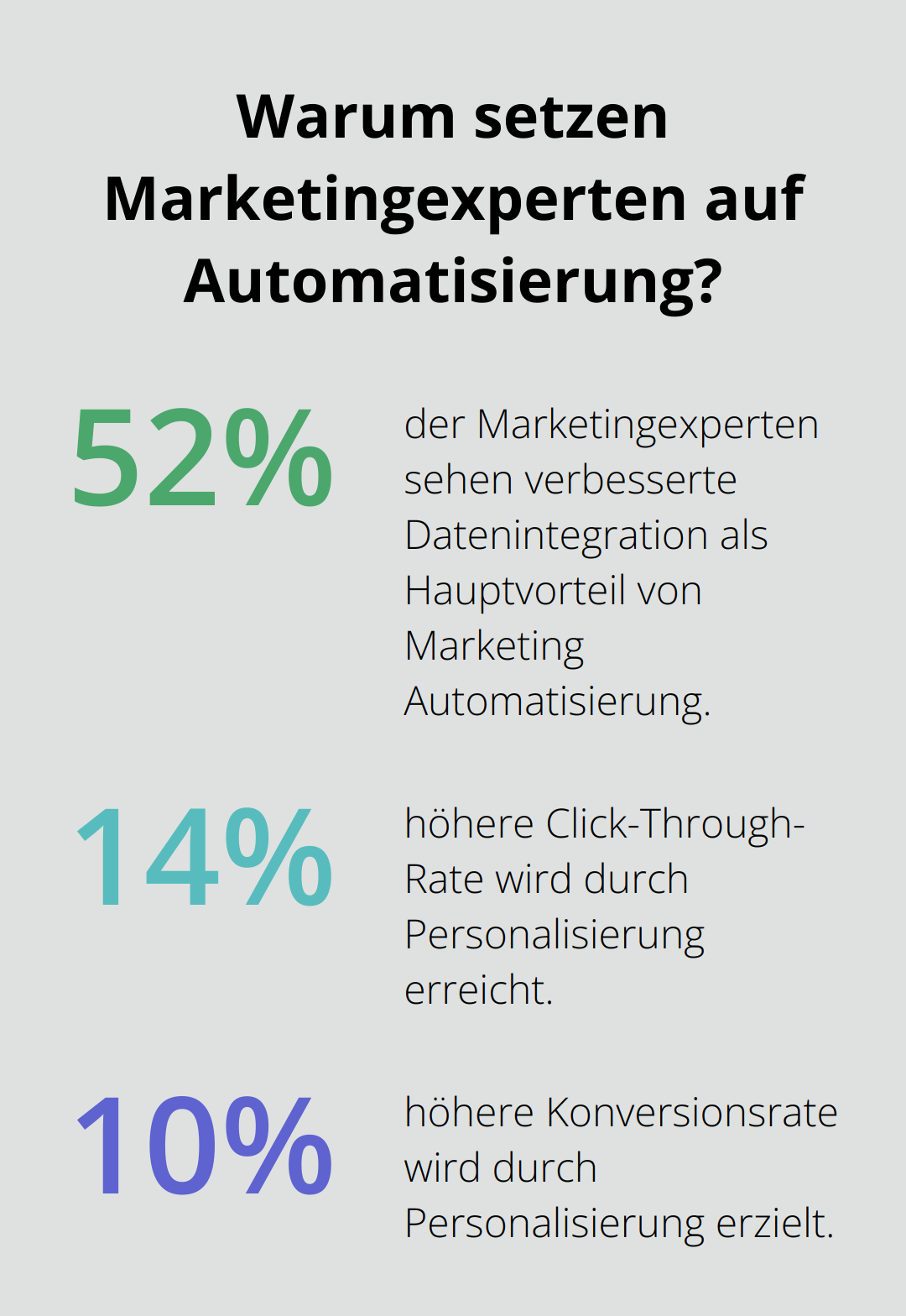 Fact - Warum setzen Marketingexperten auf Automatisierung?