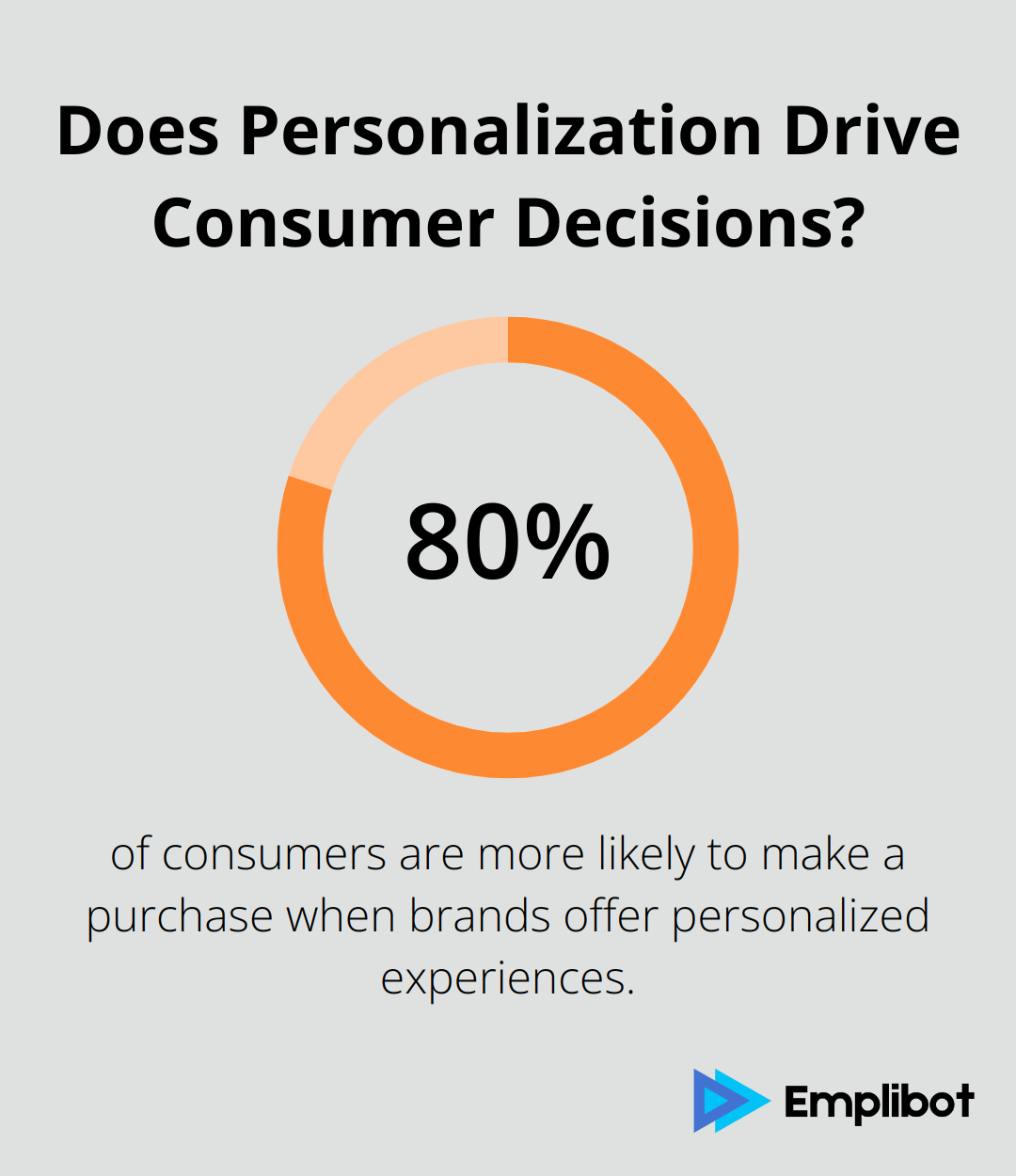 Does Personalization Drive Consumer Decisions?