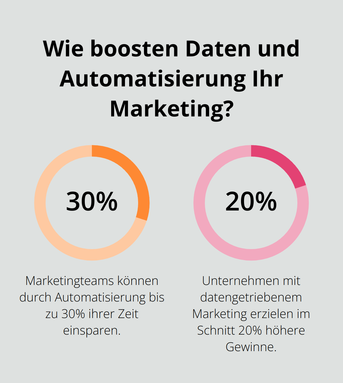 Fact - Wie boosten Daten und Automatisierung Ihr Marketing?