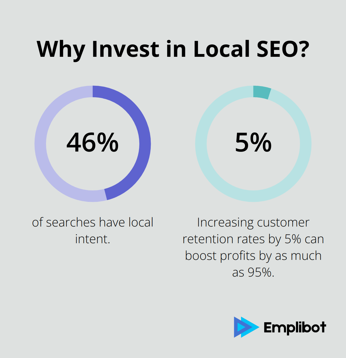 Fact - Why Invest in Local SEO?