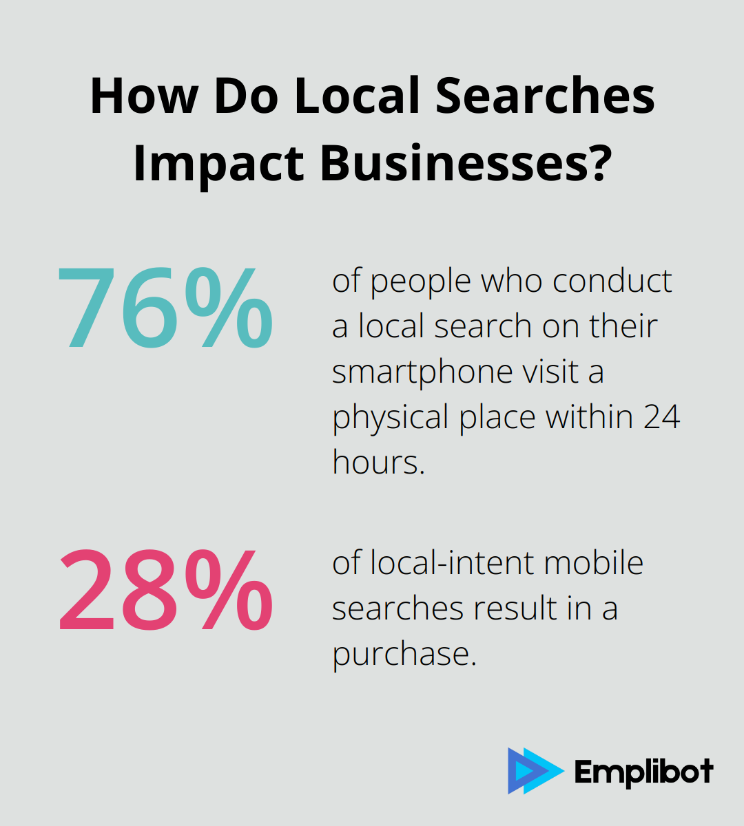 Fact - How Do Local Searches Impact Businesses?