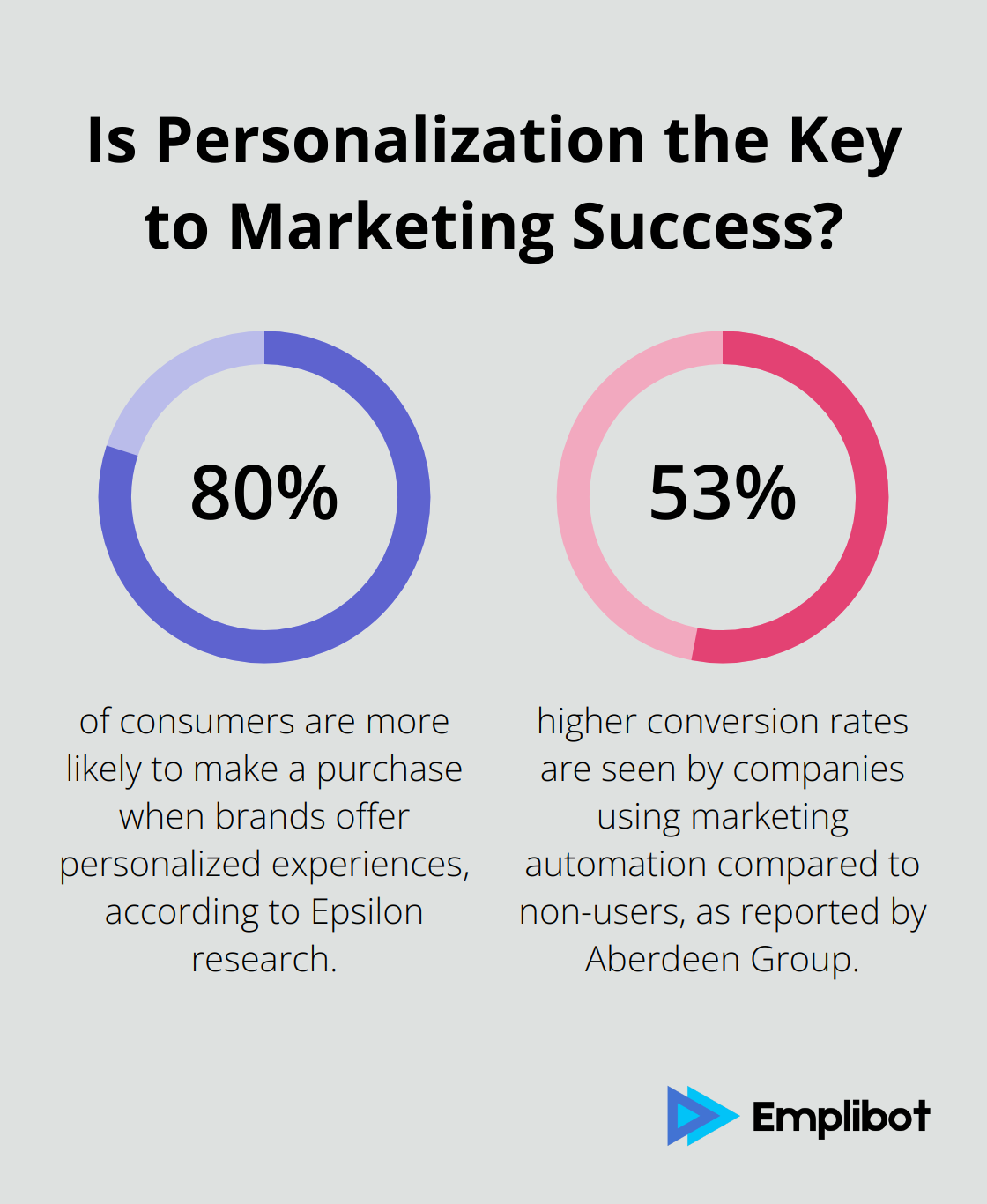 Fact - Is Personalization the Key to Marketing Success?