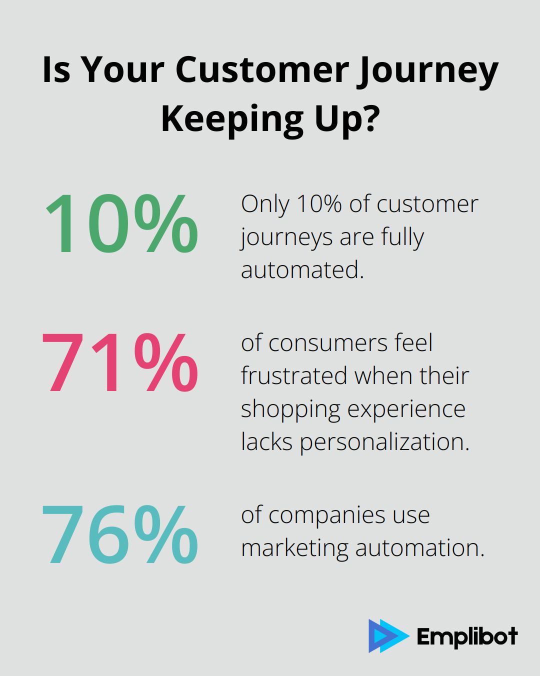 Fact - Is Your Customer Journey Keeping Up?