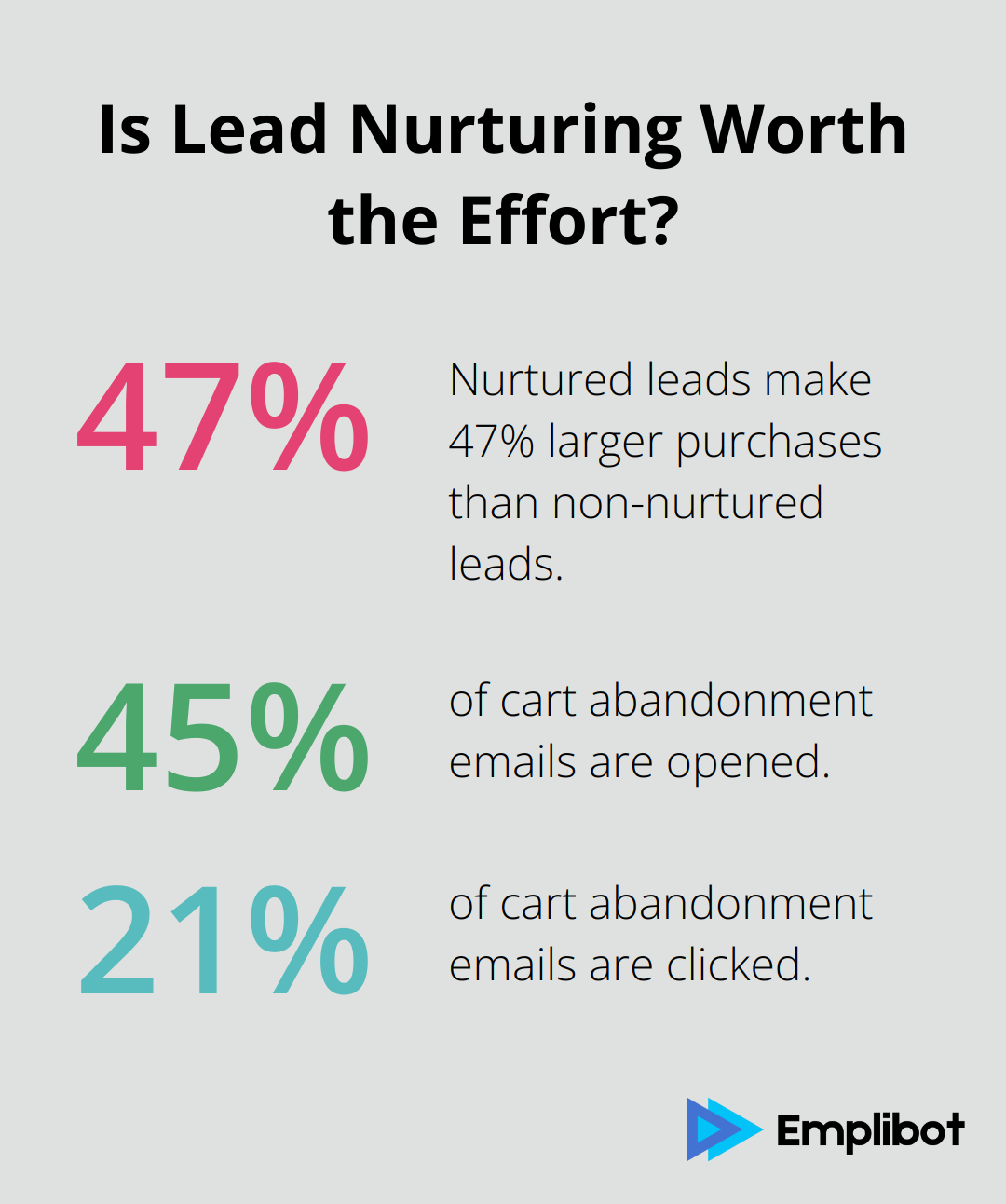 Fact - Is Lead Nurturing Worth the Effort?