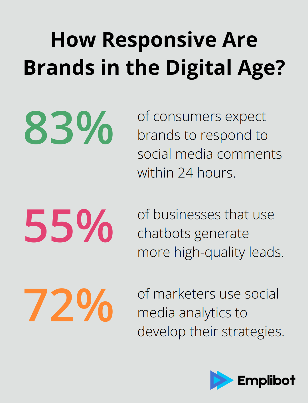 Fact - How Responsive Are Brands in the Digital Age?