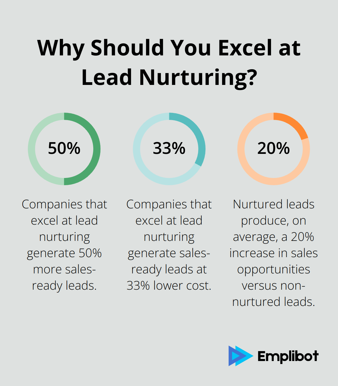 Fact - Why Should You Excel at Lead Nurturing?