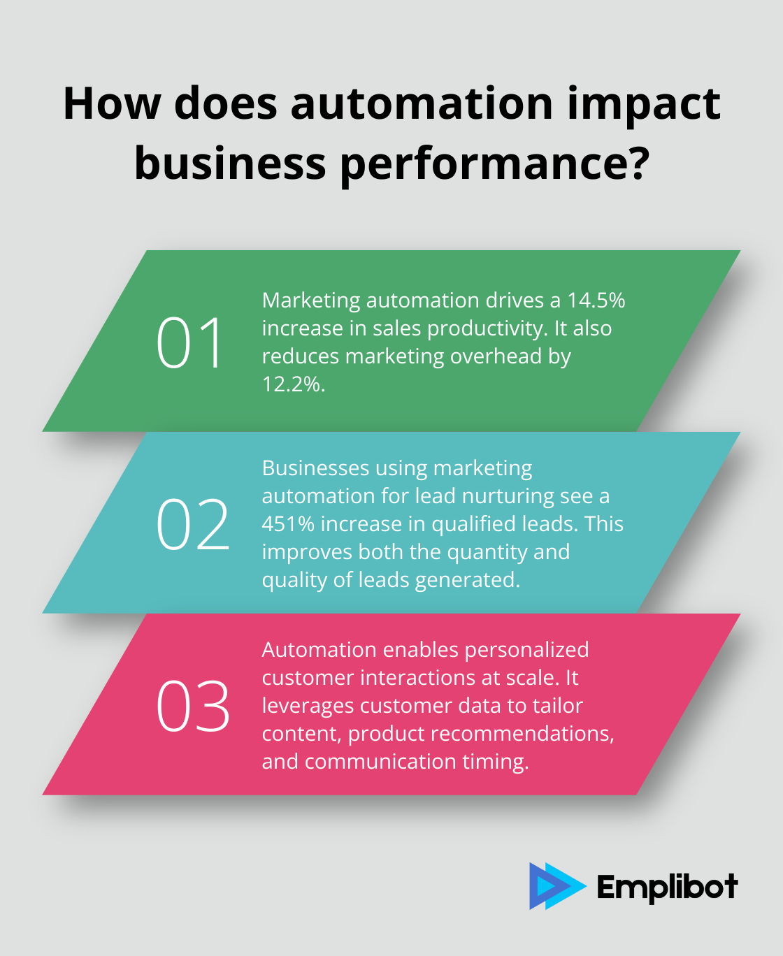 Fact - How does automation impact business performance?