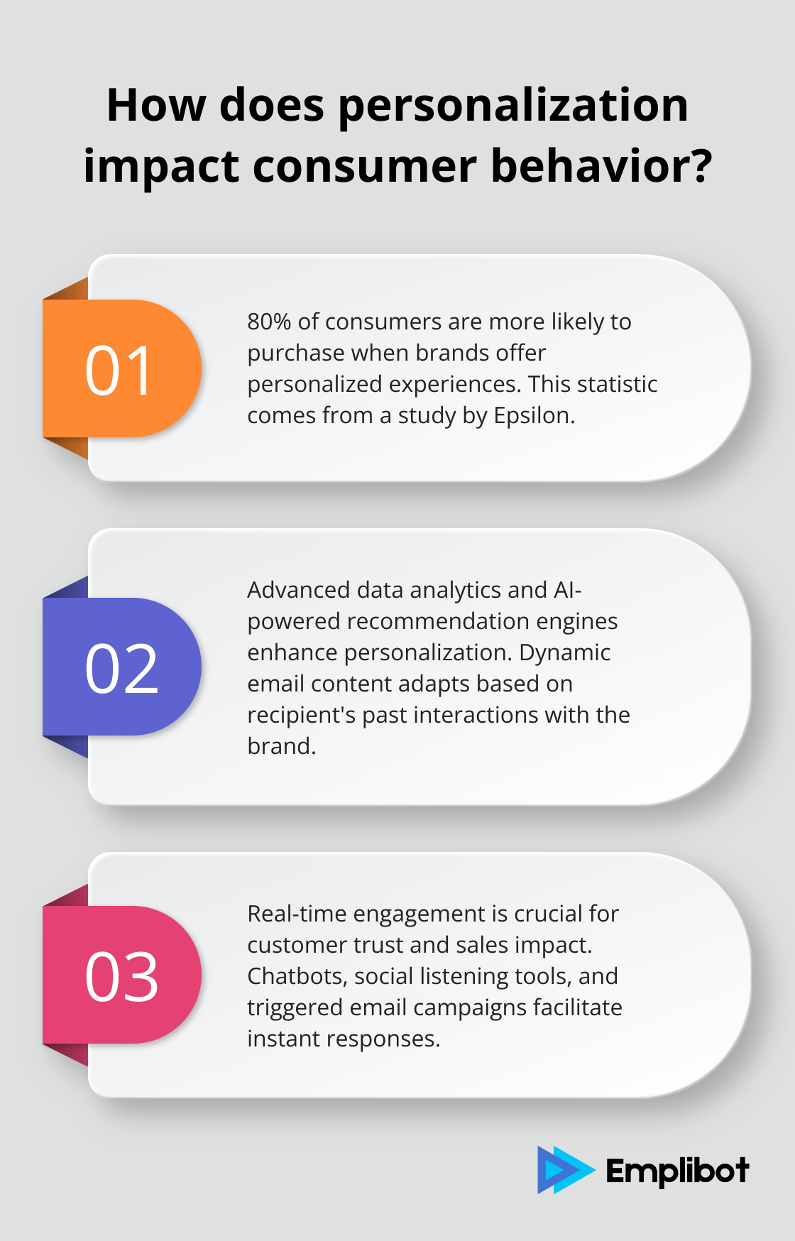 Fact - How does personalization impact consumer behavior?