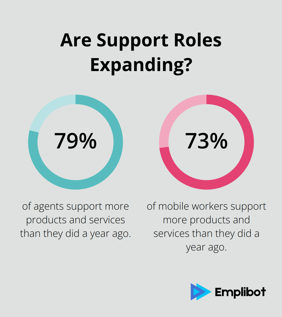 Fact - Are Support Roles Expanding?