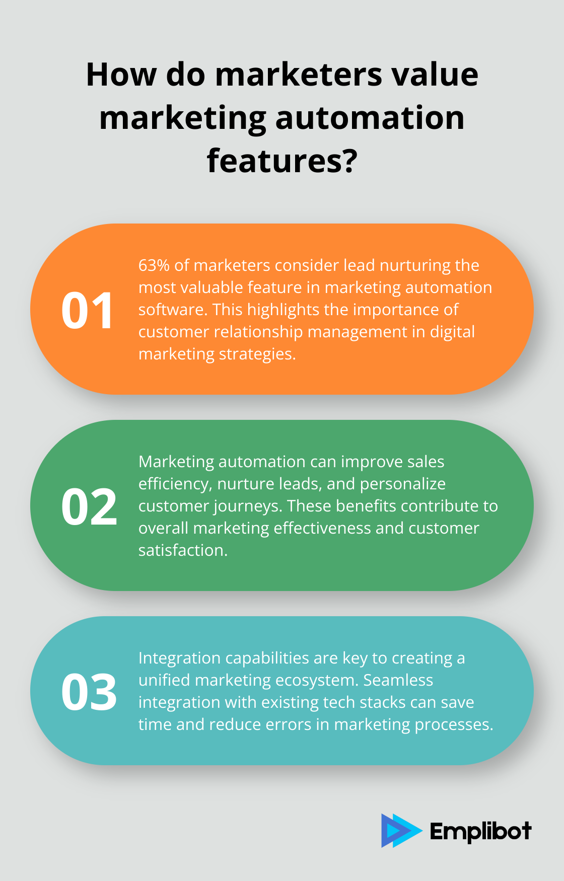 Fact - How do marketers value marketing automation features?