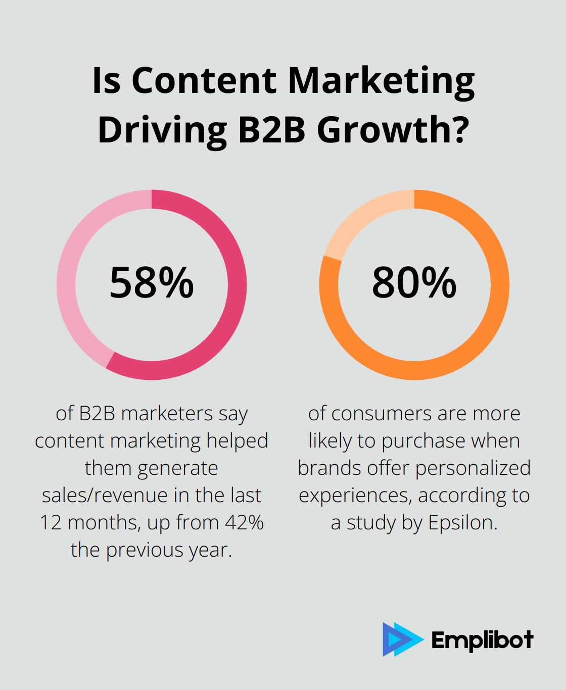 Fact - Is Content Marketing Driving B2B Growth?