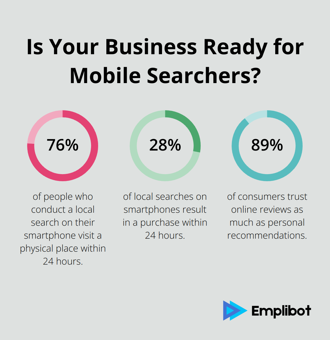 Fact - Is Your Business Ready for Mobile Searchers?