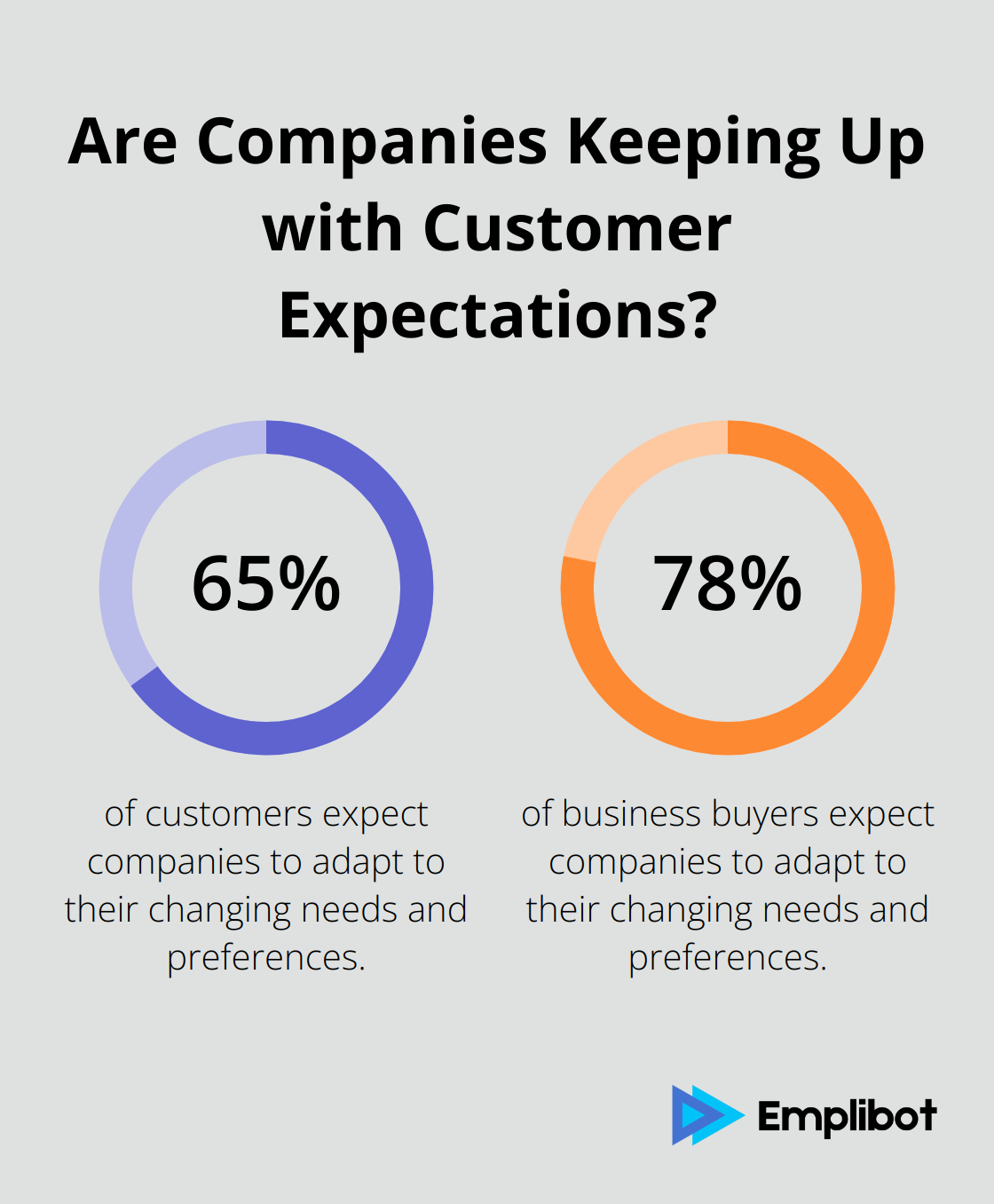 Fact - Are Companies Keeping Up with Customer Expectations?