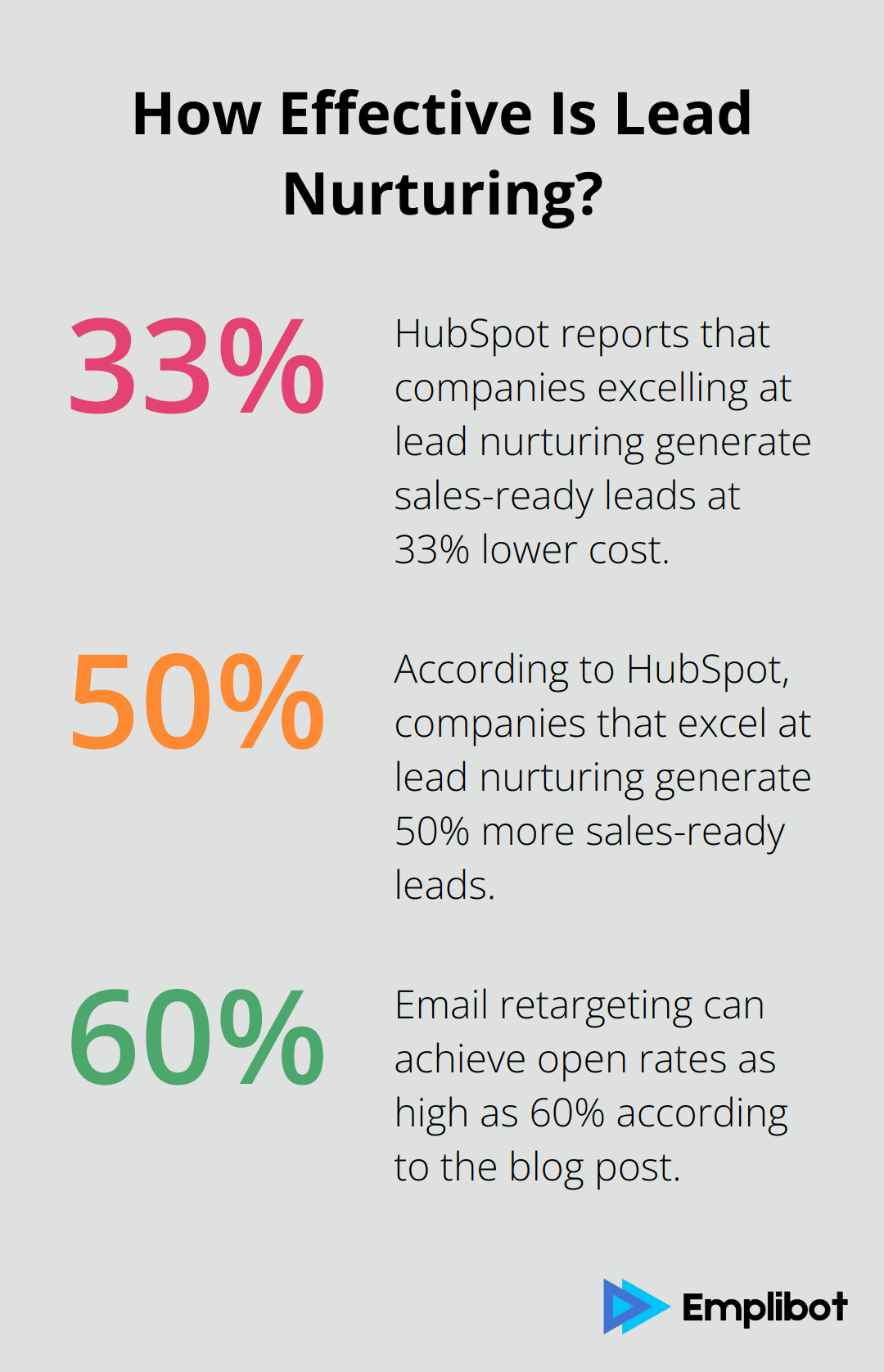 Fact - How Effective Is Lead Nurturing?