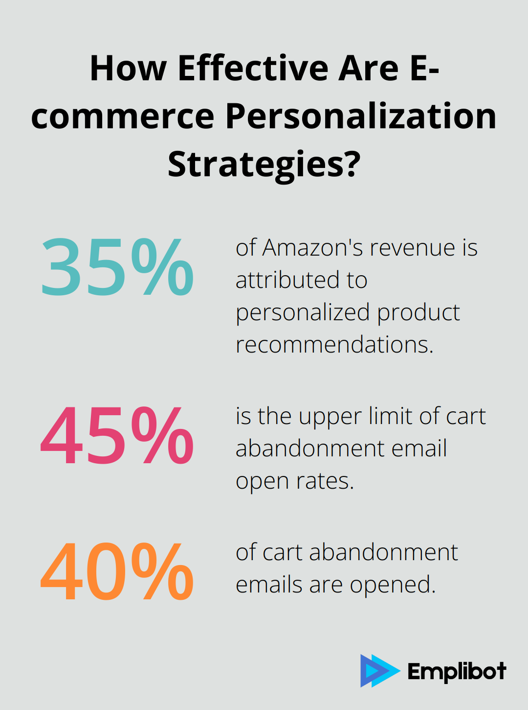 Fact - How Effective Are E-commerce Personalization Strategies?