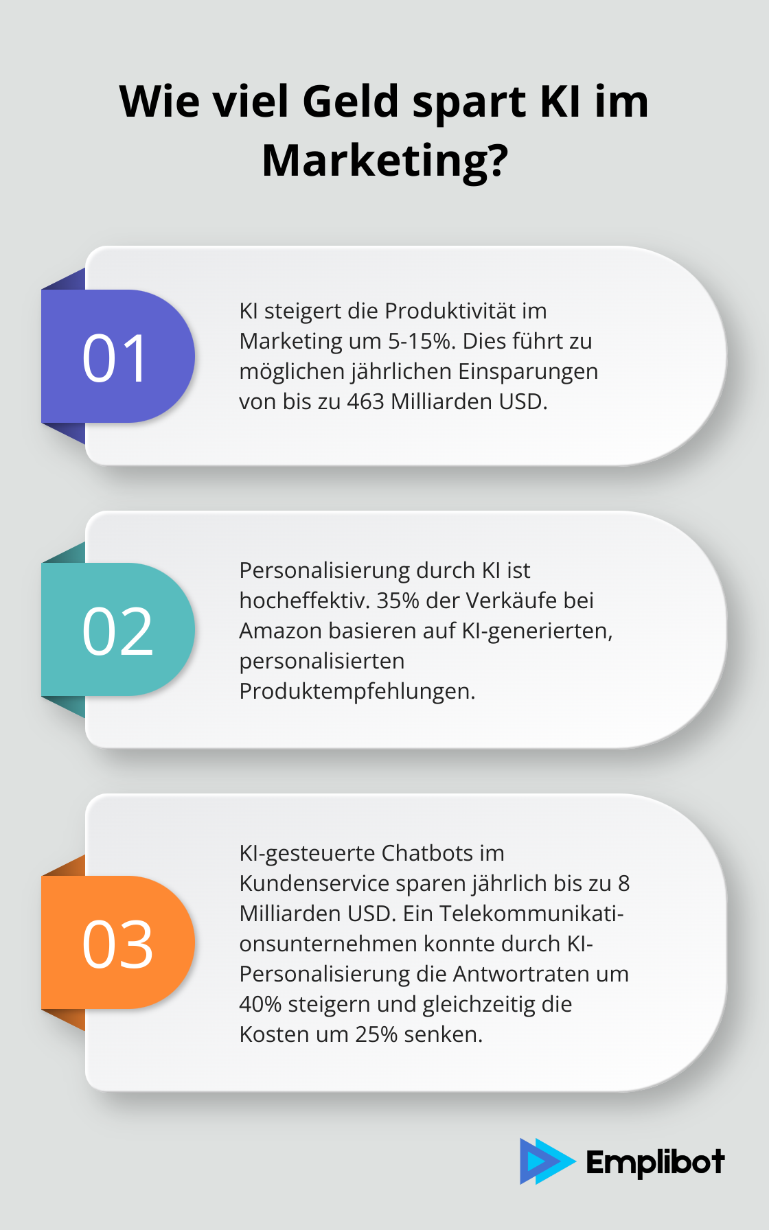 Fact - Wie viel Geld spart KI im Marketing?