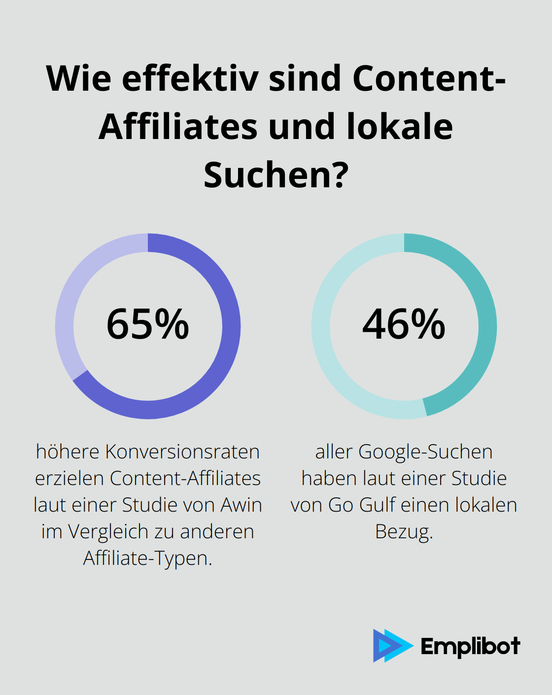 Fact - Wie effektiv sind Content-Affiliates und lokale Suchen?