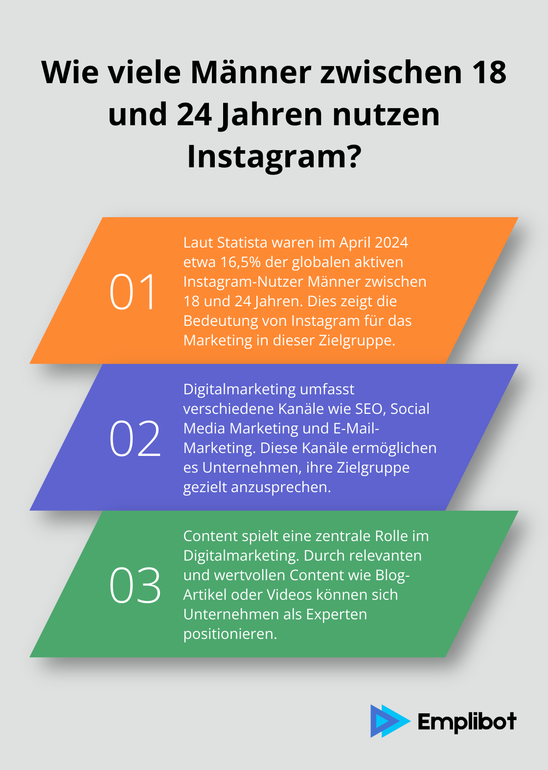 Fact - Wie viele Männer zwischen 18 und 24 Jahren nutzen Instagram?