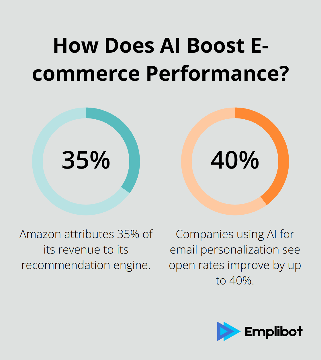 Fact - How Does AI Boost E-commerce Performance?