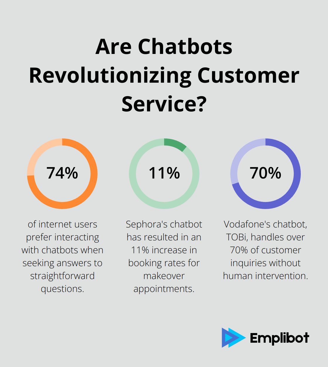 Fact - Are Chatbots Revolutionizing Customer Service?