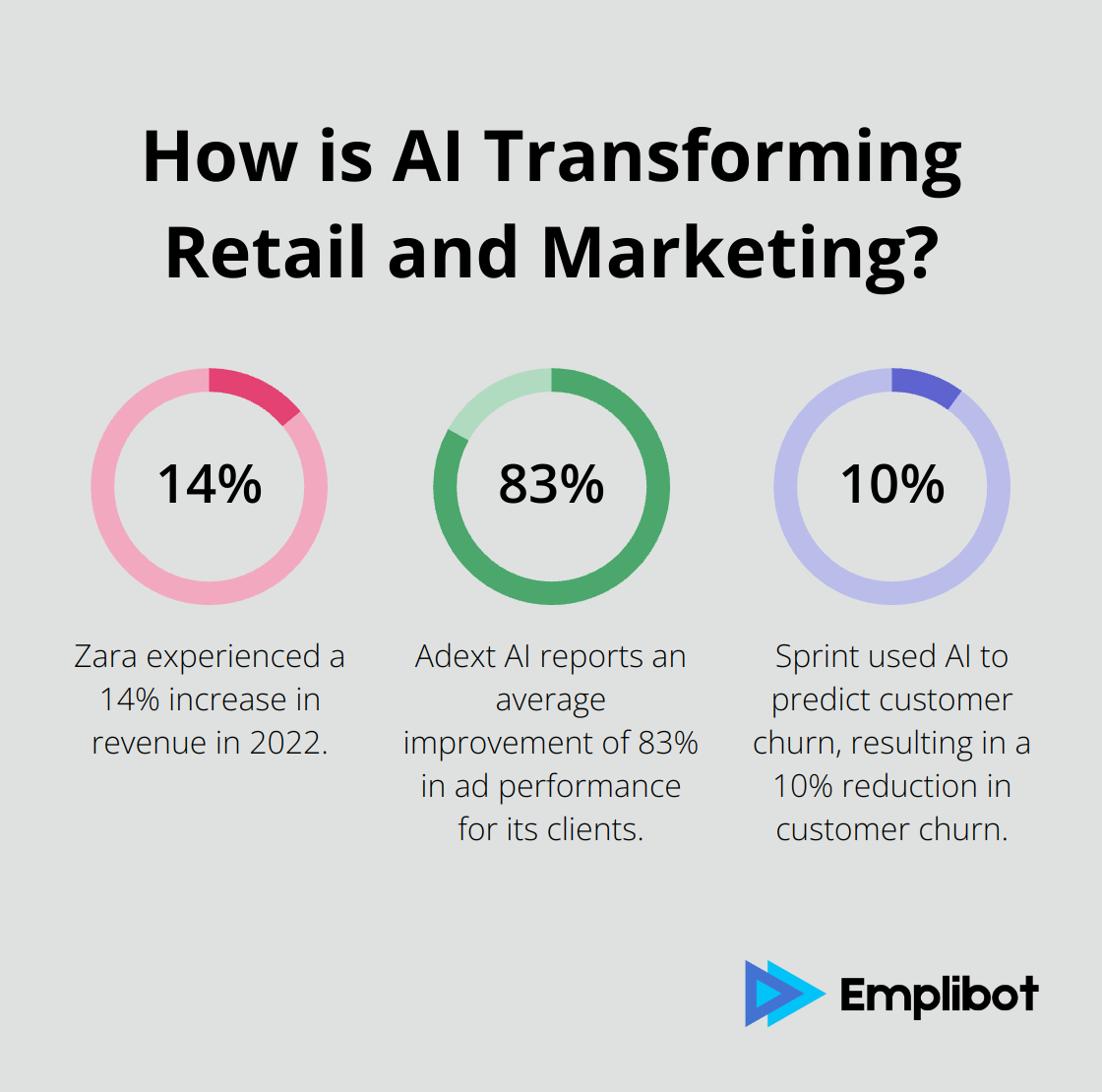 Fact - How is AI Transforming Retail and Marketing?