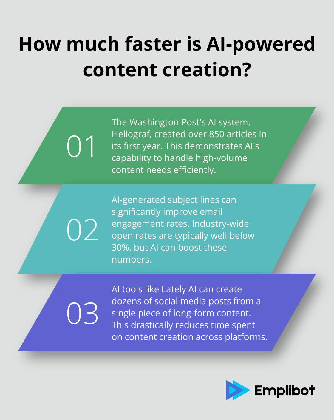 Fact - How much faster is AI-powered content creation?