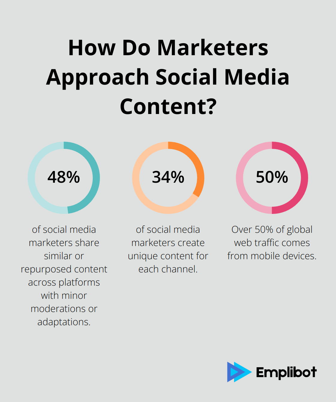 Fact - How Do Marketers Approach Social Media Content?