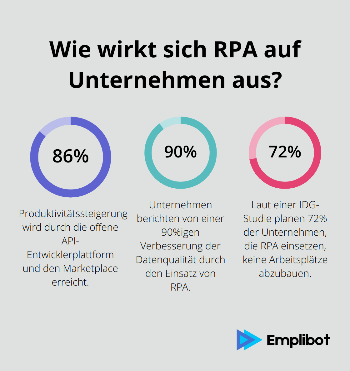 Fact - Wie wirkt sich RPA auf Unternehmen aus?