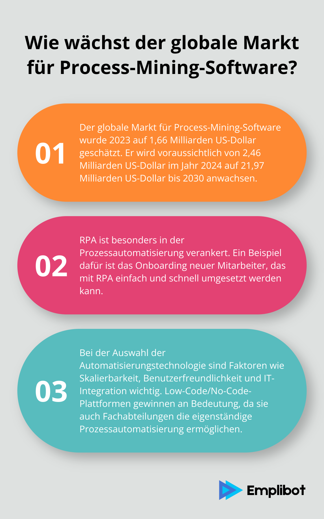 Fact - Wie wächst der globale Markt für Process-Mining-Software?