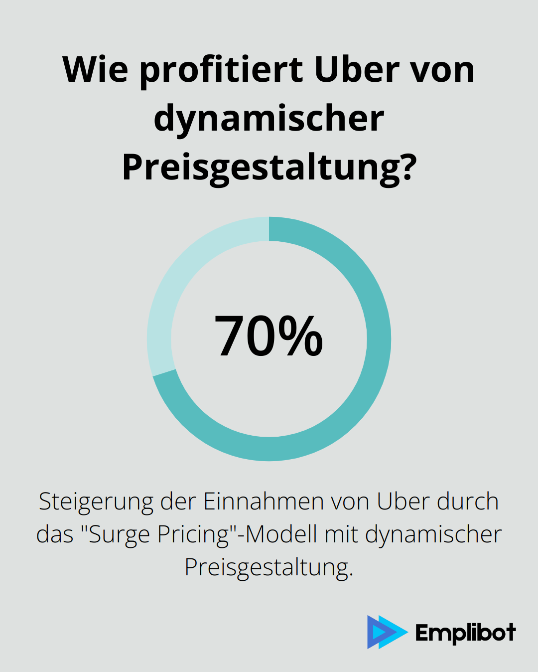 Wie profitiert Uber von dynamischer Preisgestaltung?