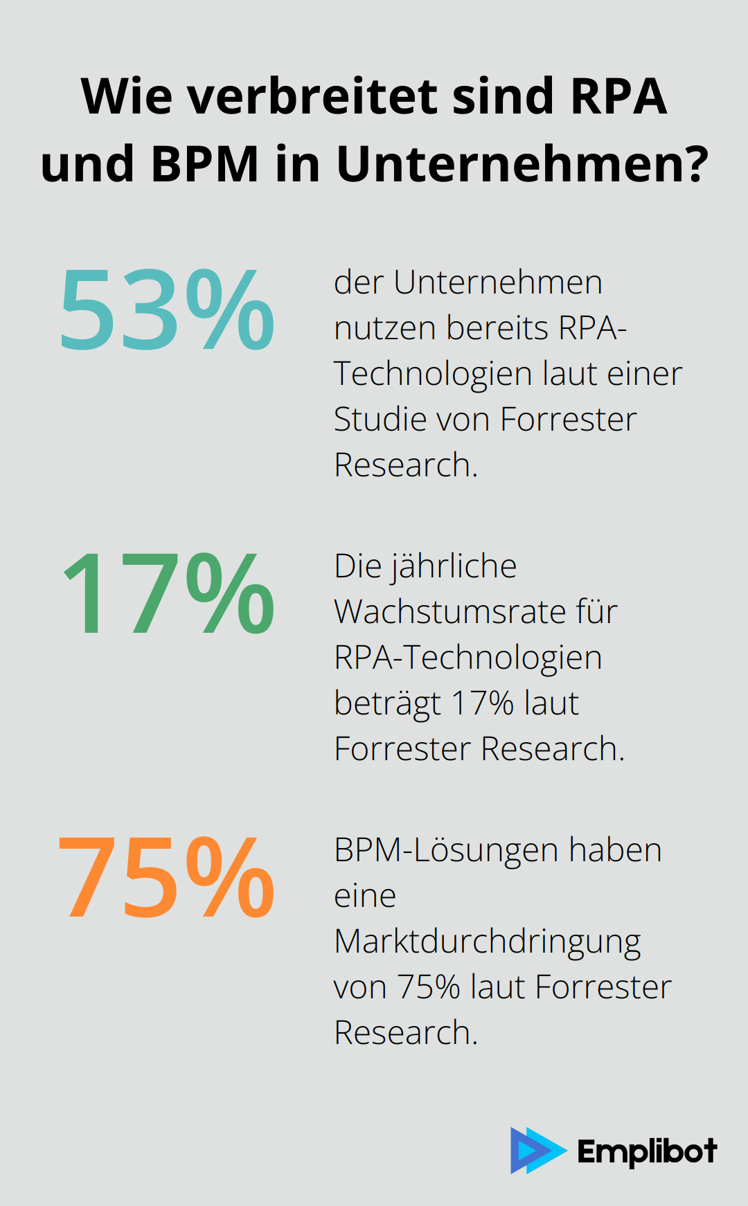 Fact - Wie verbreitet sind RPA und BPM in Unternehmen?