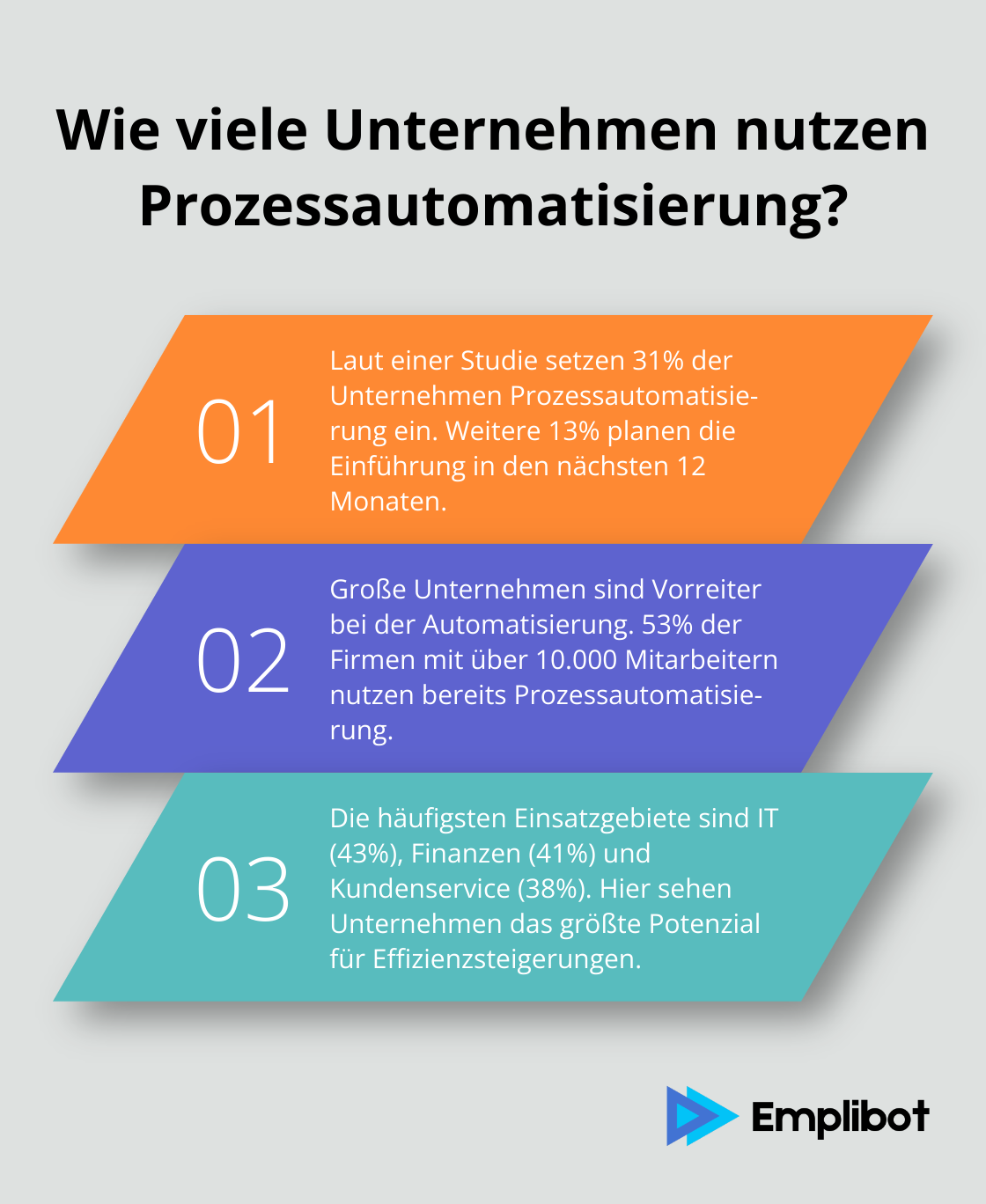 Fact - Wie viele Unternehmen nutzen Prozessautomatisierung?