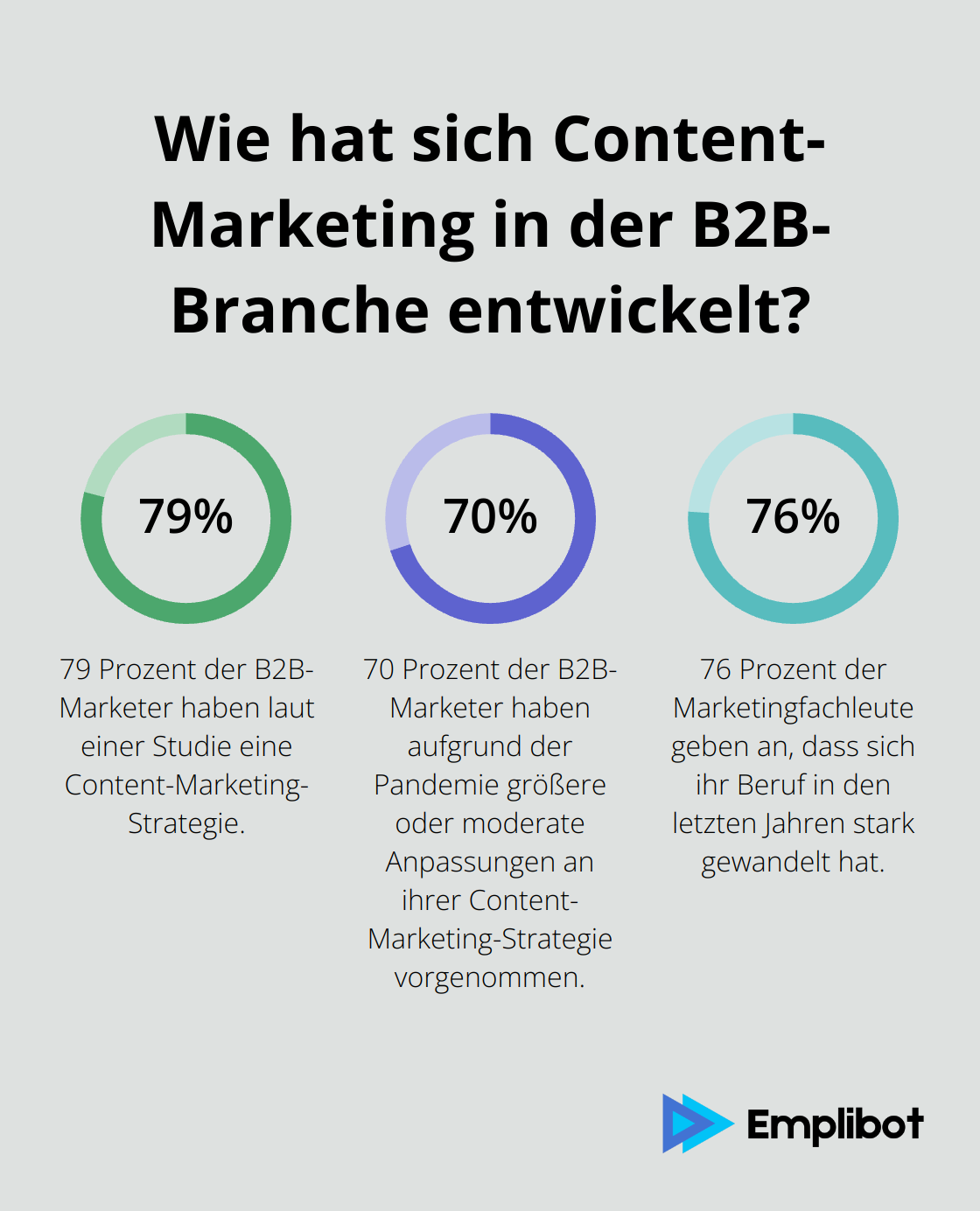 Fact - Wie hat sich Content-Marketing in der B2B-Branche entwickelt?