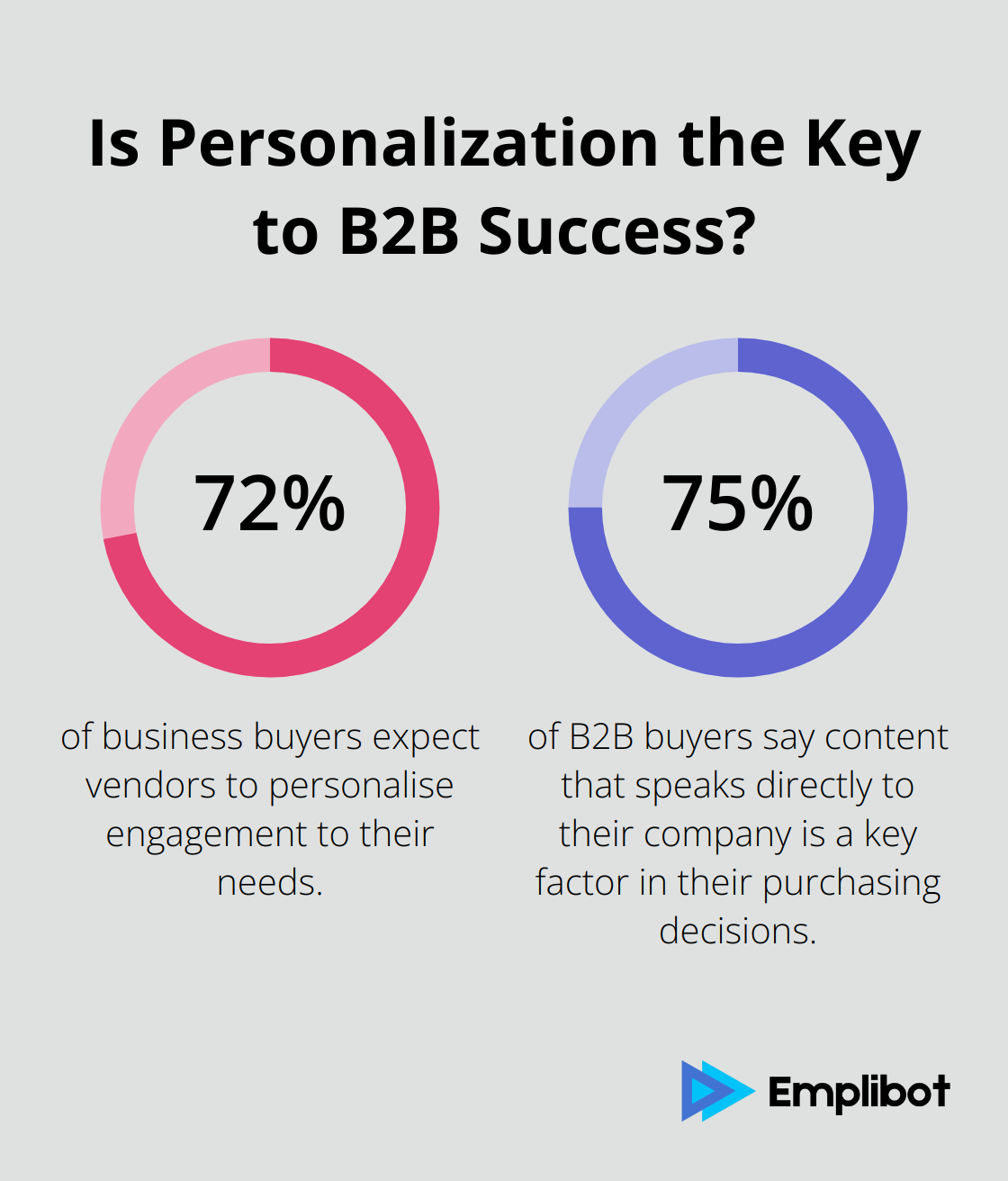 Fact - Is Personalization the Key to B2B Success?