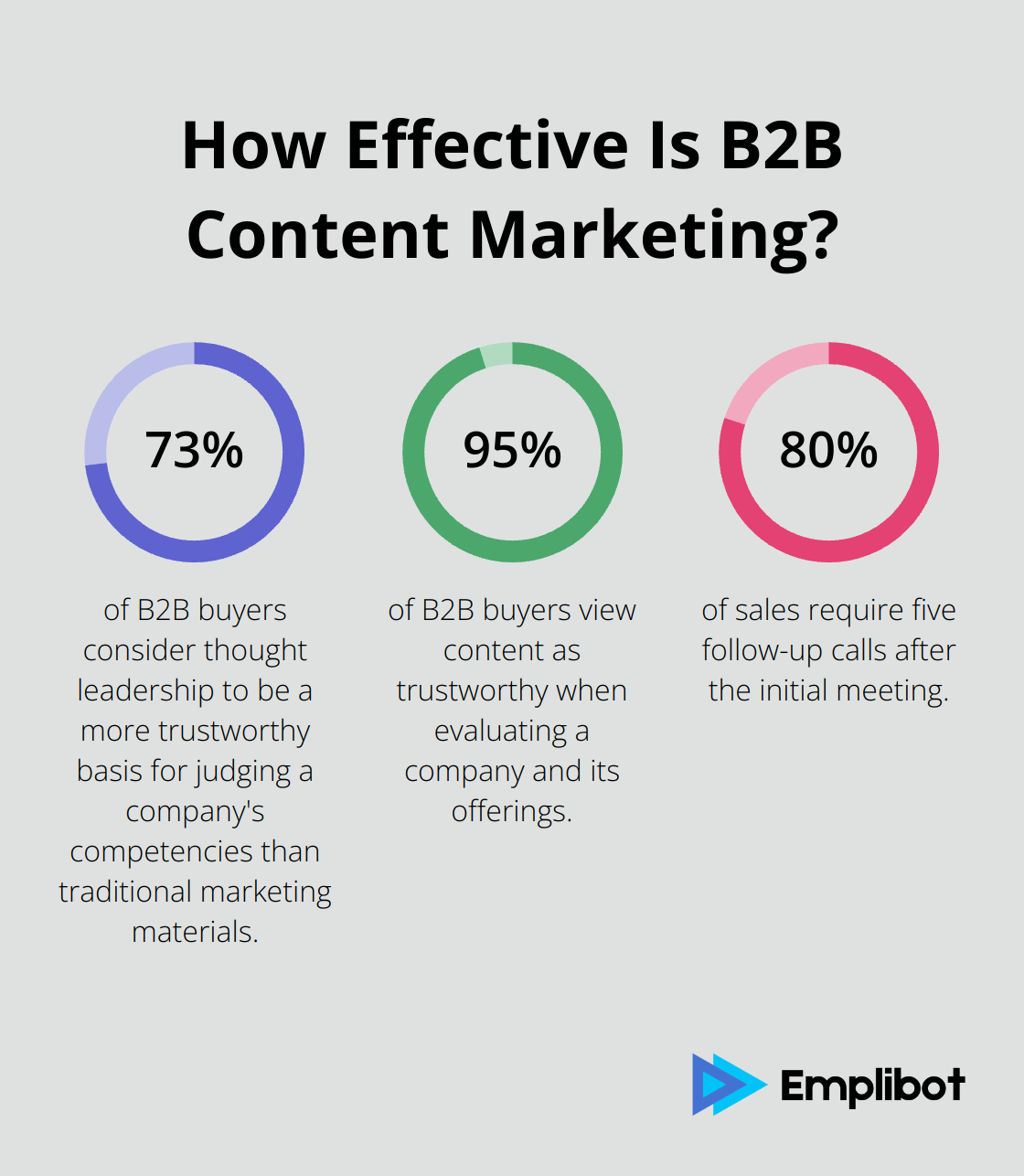 Fact - How Effective Is B2B Content Marketing?