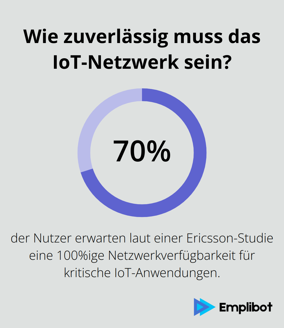 Infographic: Wie zuverlässig muss das IoT-Netzwerk sein?