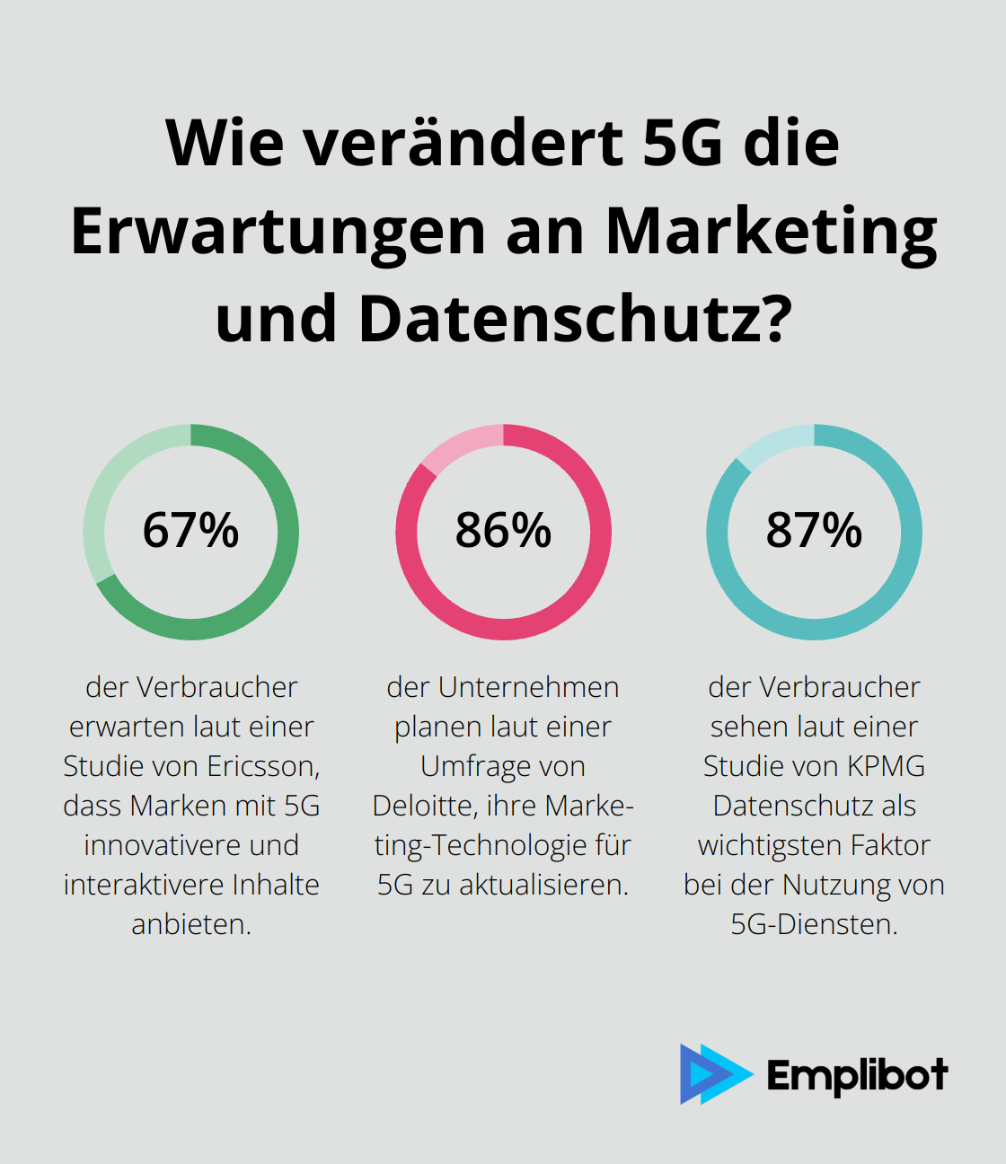 Infographic: Wie verändert 5G die Erwartungen an Marketing und Datenschutz? - 5G Marketing