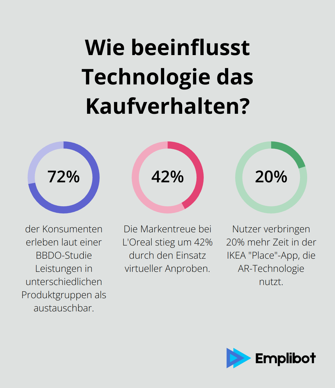 Infographic: Wie beeinflusst Technologie das Kaufverhalten?