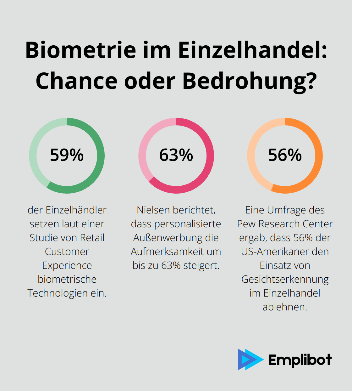 Infographic: Biometrie im Einzelhandel: Chance oder Bedrohung? - Biometrisches Marketing