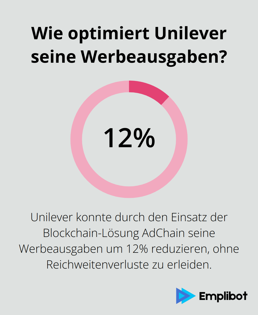 Infographic: Wie optimiert Unilever seine Werbeausgaben? - Blockchain Marketing