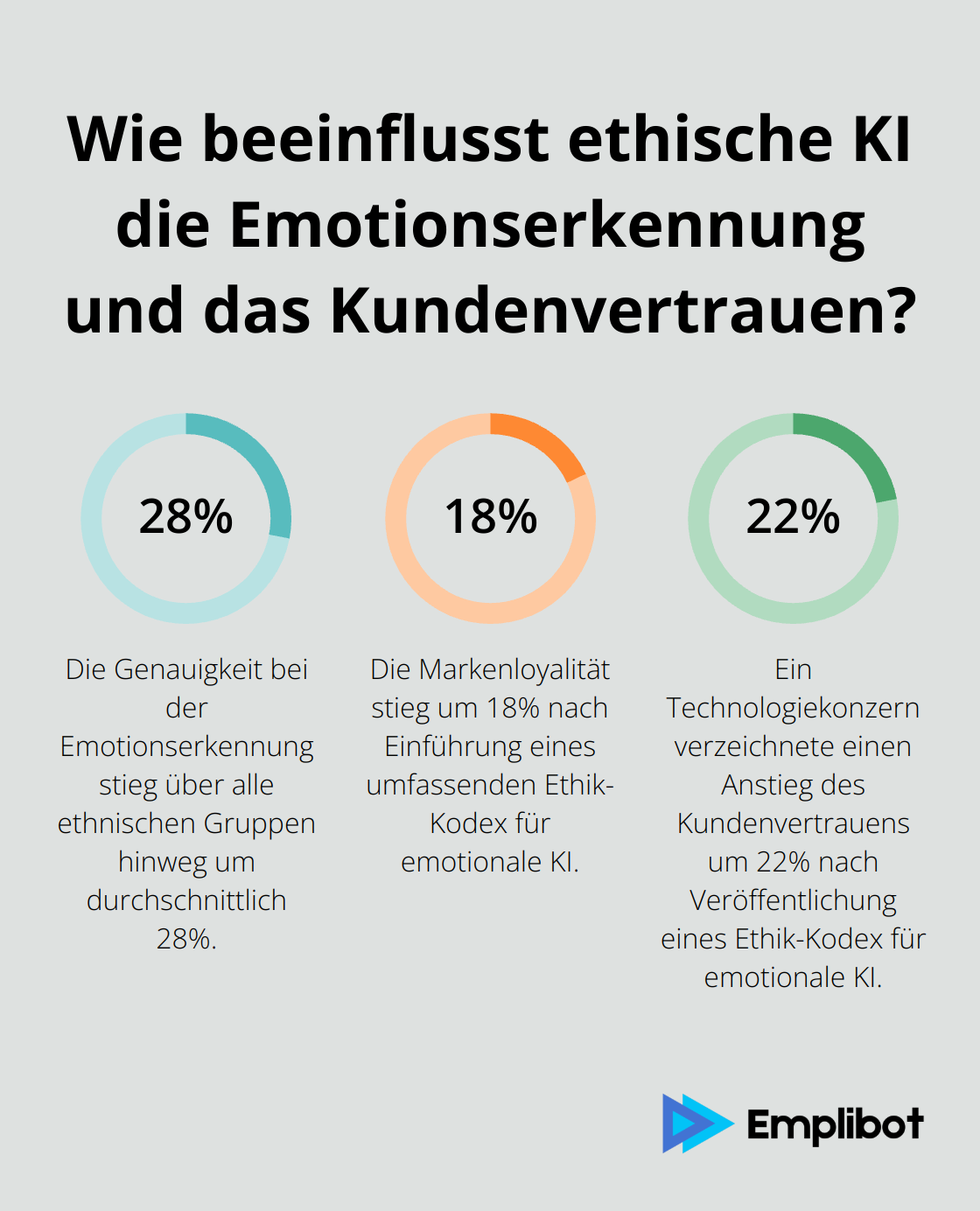 Infographic: Wie beeinflusst ethische KI die Emotionserkennung und das Kundenvertrauen?